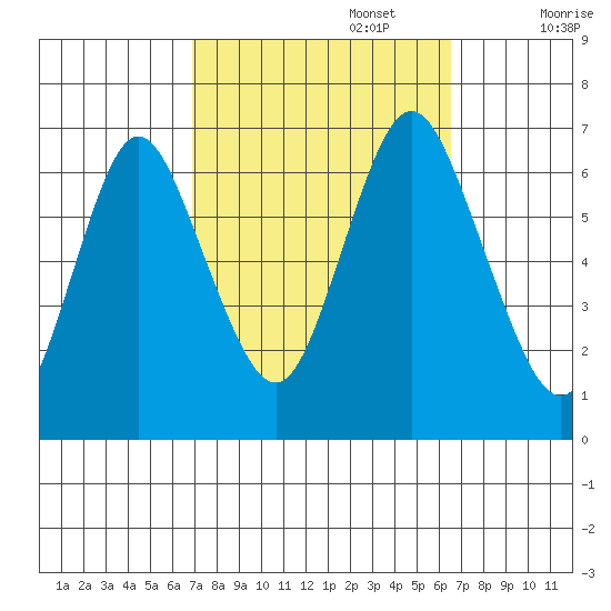 Cos Cob Harbor tide chart for Thursday, October 5, 2023