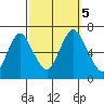 Cos Cob Harbor tide chart for Thursday, October 5, 2023