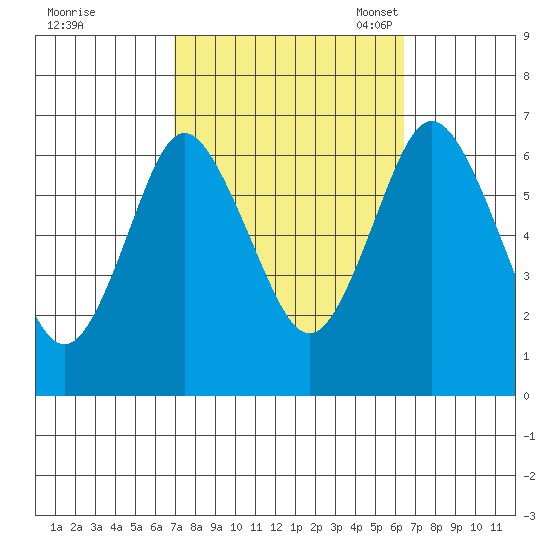 Cos Cob Harbor tide chart for Sunday, October 8, 2023