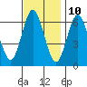 Cos Cob Harbor tide chart for Friday, November 10, 2023