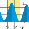 Cos Cob Harbor tide chart for Saturday, November 11, 2023