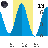 Cos Cob Harbor tide chart for Monday, November 13, 2023
