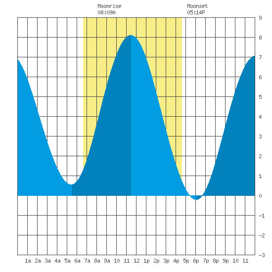 Cos Cob Harbor tide chart for Tuesday, November 14, 2023