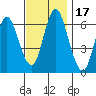 Cos Cob Harbor tide chart for Friday, November 17, 2023