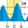 Cos Cob Harbor tide chart for Saturday, November 18, 2023