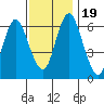 Cos Cob Harbor tide chart for Sunday, November 19, 2023