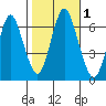 Cos Cob Harbor tide chart for Wednesday, November 1, 2023