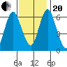 Cos Cob Harbor tide chart for Monday, November 20, 2023