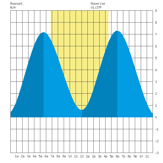 Cos Cob Harbor tide chart for Tuesday, November 21, 2023