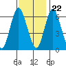 Cos Cob Harbor tide chart for Wednesday, November 22, 2023