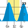 Cos Cob Harbor tide chart for Thursday, November 23, 2023