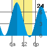 Cos Cob Harbor tide chart for Friday, November 24, 2023