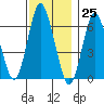 Cos Cob Harbor tide chart for Saturday, November 25, 2023