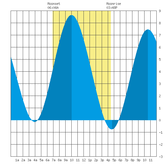 Cos Cob Harbor tide chart for Sunday, November 26, 2023