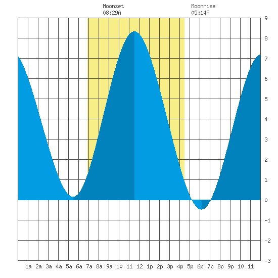 Cos Cob Harbor tide chart for Tuesday, November 28, 2023