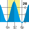 Cos Cob Harbor tide chart for Tuesday, November 28, 2023