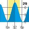 Cos Cob Harbor tide chart for Wednesday, November 29, 2023