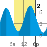 Cos Cob Harbor tide chart for Thursday, November 2, 2023