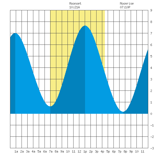 Cos Cob Harbor tide chart for Thursday, November 30, 2023