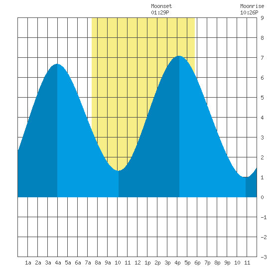 Cos Cob Harbor tide chart for Friday, November 3, 2023