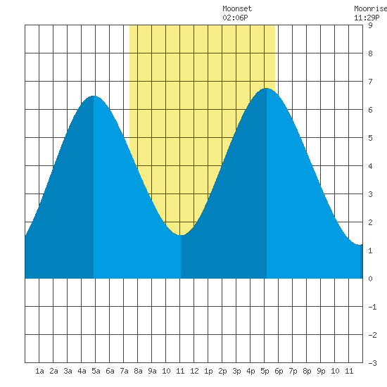 Cos Cob Harbor tide chart for Saturday, November 4, 2023