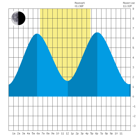 Cos Cob Harbor tide chart for Sunday, November 5, 2023