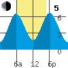 Cos Cob Harbor tide chart for Sunday, November 5, 2023