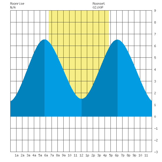 Cos Cob Harbor tide chart for Monday, November 6, 2023