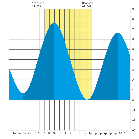 Cos Cob Harbor tide chart for Sunday, December 10, 2023