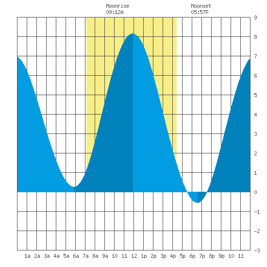 Cos Cob Harbor tide chart for Thursday, December 14, 2023