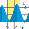 Cos Cob Harbor tide chart for Friday, December 1, 2023
