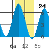 Cos Cob Harbor tide chart for Sunday, December 24, 2023