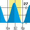Cos Cob Harbor tide chart for Wednesday, December 27, 2023