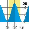 Cos Cob Harbor tide chart for Thursday, December 28, 2023
