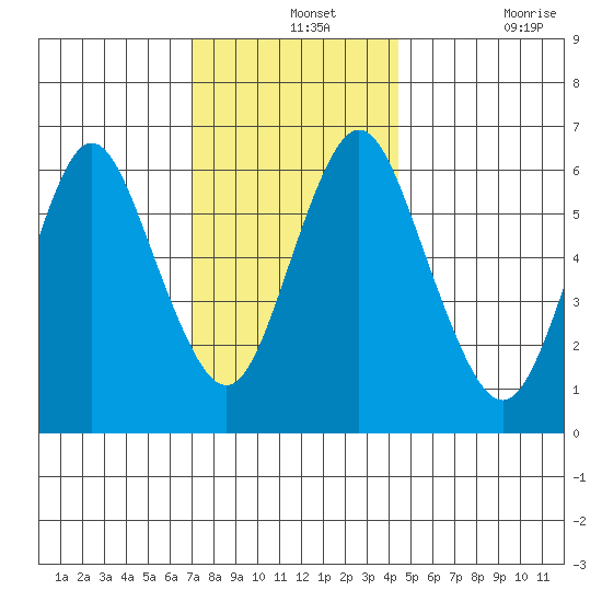 Cos Cob Harbor tide chart for Saturday, December 2, 2023
