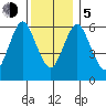 Cos Cob Harbor tide chart for Tuesday, December 5, 2023