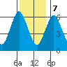 Cos Cob Harbor tide chart for Thursday, December 7, 2023