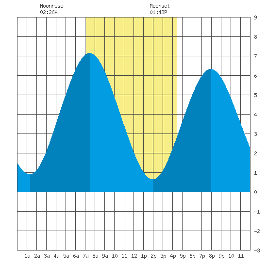 Cos Cob Harbor tide chart for Friday, December 8, 2023