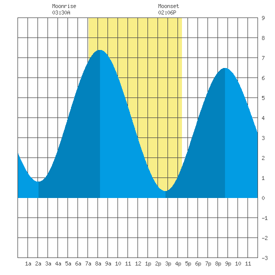 Cos Cob Harbor tide chart for Saturday, December 9, 2023