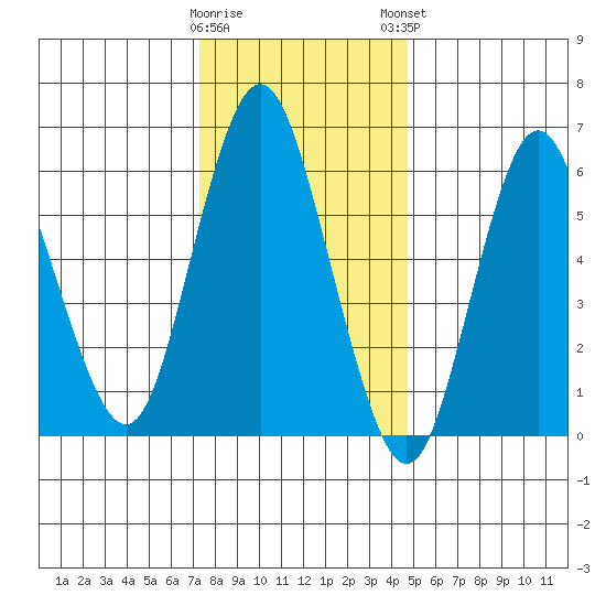 Cos Cob Harbor tide chart for Wednesday, January 10, 2024