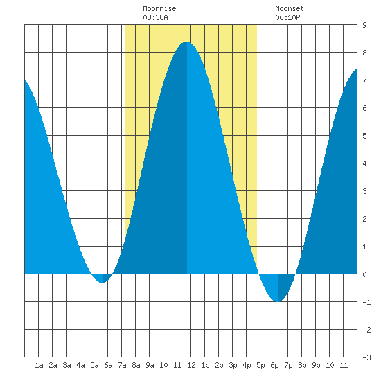 Cos Cob Harbor tide chart for Friday, January 12, 2024