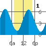 Cos Cob Harbor tide chart for Monday, January 1, 2024