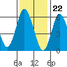 Cos Cob Harbor tide chart for Monday, January 22, 2024