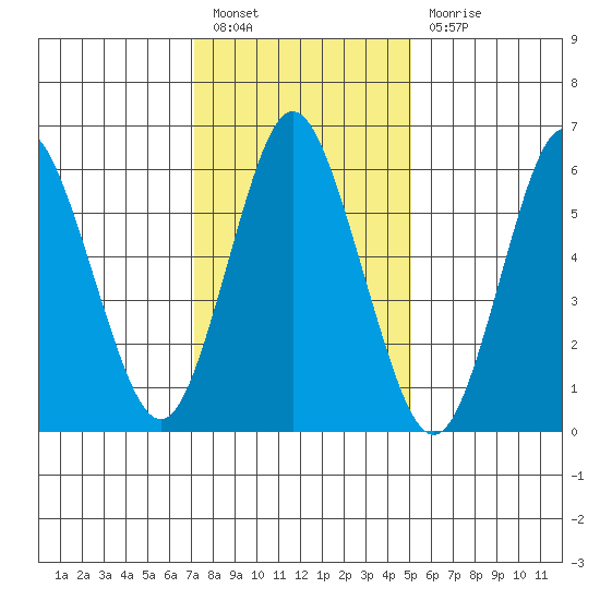 Cos Cob Harbor tide chart for Friday, January 26, 2024