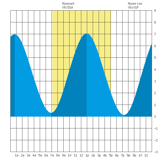 Cos Cob Harbor tide chart for Sunday, January 28, 2024