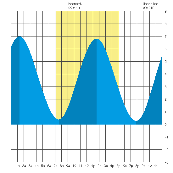 Cos Cob Harbor tide chart for Monday, January 29, 2024