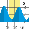 Cos Cob Harbor tide chart for Tuesday, January 2, 2024