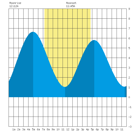 Cos Cob Harbor tide chart for Thursday, January 4, 2024