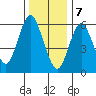 Cos Cob Harbor tide chart for Sunday, January 7, 2024