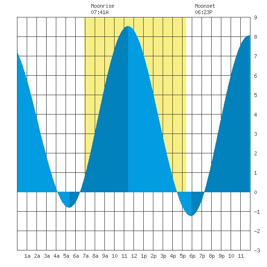 Cos Cob Harbor tide chart for Saturday, February 10, 2024